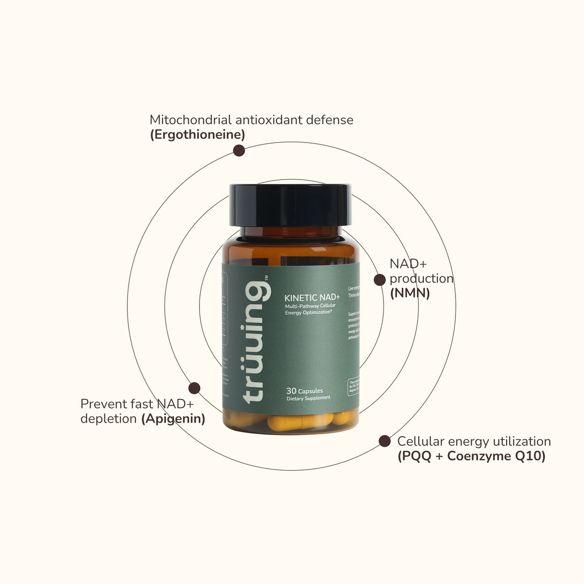 A supplement bottle labeled trüiuing Kinetic-NAD+ centered on a light cream background, surrounded by circular callout lines and text describing benefits such as mitochondrial antioxidant defense, NAD+ production, and cellular energy utilization.