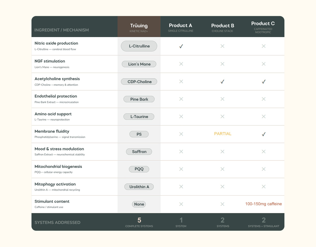 A comparison chart graphic detailing the mechanisms and ingredients of Trüuing Cerebral Flow, Product A, and Product B. The chart features a dark gray header and footer with white cells in between, listing various active ingredients, mechanisms, and system addresses.