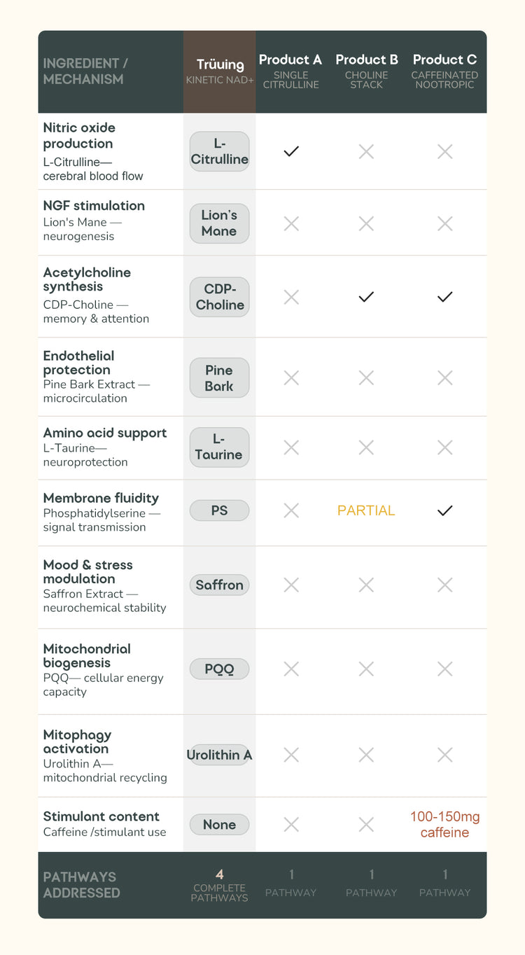 A comparison infographic table comparing Truuing Cerebral Flow, Product A, Product B, and Product C across various biochemical pathways and mechanisms, with checkmarks, X's, and a 'PARTIAL' label.