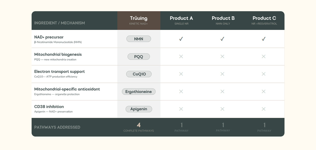 A comparison chart graphic detailing the mechanisms and target pathways of Trüuing Kinetic NAD+, Product A, Product B, and Product C. The chart features a dark gray and white layout with columns for ingredient/mechanism, active compounds, and target pathways.