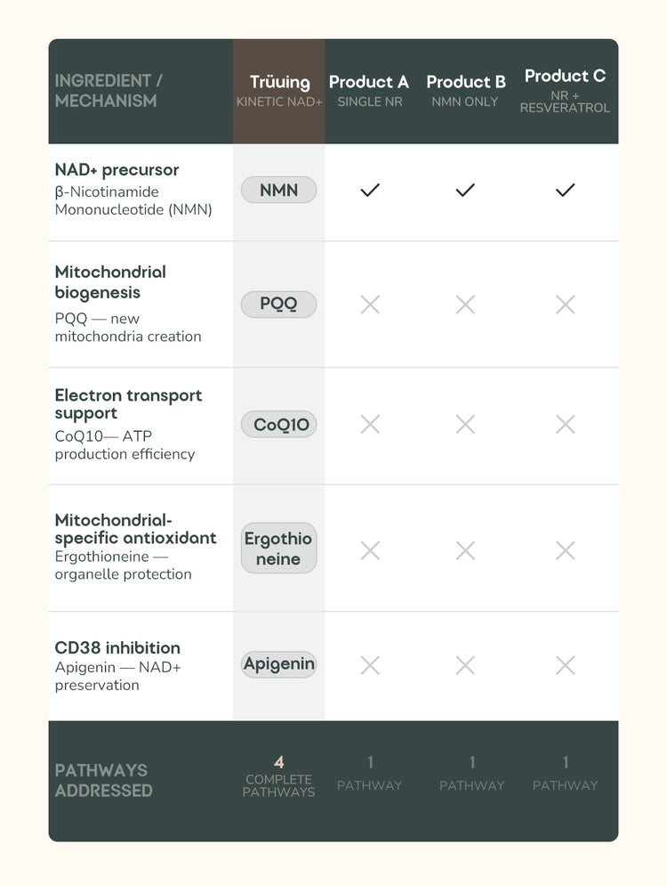 A comparison table comparing four products (Product A, Product B, Product C, and Trüuing Kinetic_NAD+) across various biological pathways and mechanisms, including NAD+ precursor, mitochondrial biogenesis, electron transport support, mitochondrial-specific antioxidant, and CD38 inhibition.