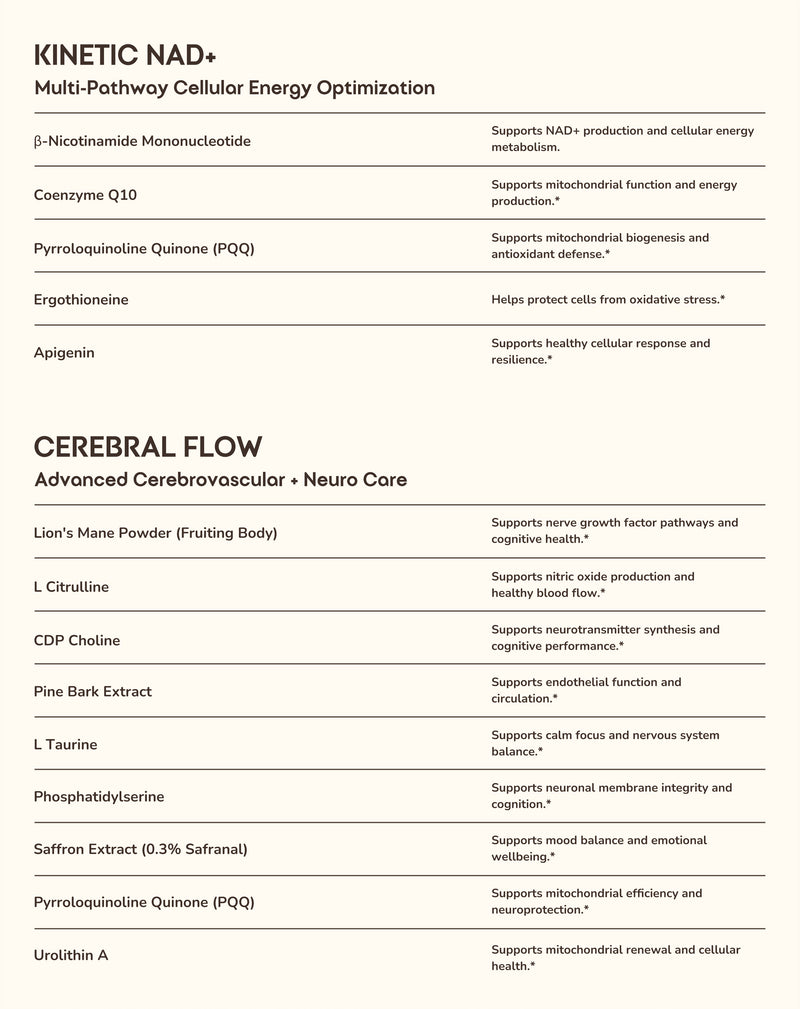 A text-based supplement information chart with two main sections: 'KINETIC NAD+ Multi-Pathway Cellular Energy Optimization' and 'CEREBRAL FLOW Advanced Cerebrovascular + Neuro Core'. Each section lists a supplement name on the left and a corresponding list of benefits on the right, set against a light beige background with black text.
